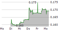 ZEST SPA 5-Tage-Chart