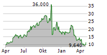 ZETA GLOBAL HOLDINGS CORP Chart 1 Jahr