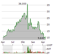 ZETA GLOBAL Aktie Chart 1 Jahr