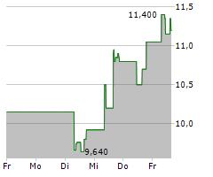 ZETA GLOBAL HOLDINGS CORP Chart 1 Jahr