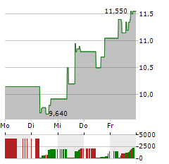 ZETA GLOBAL Aktie 5-Tage-Chart