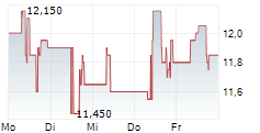 ZETA GLOBAL HOLDINGS CORP 5-Tage-Chart