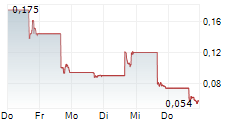 ZETA NETWORK GROUP 5-Tage-Chart