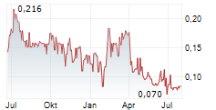 ZEUS NORTH AMERICA MINING CORP Chart 1 Jahr