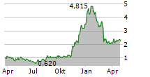 ZEVIA PBC Chart 1 Jahr