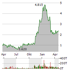 ZEVIA PBC Aktie Chart 1 Jahr