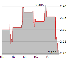 ZEVIA PBC Chart 1 Jahr