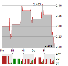 ZEVIA PBC Aktie 5-Tage-Chart