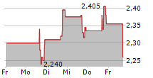 ZEVIA PBC 5-Tage-Chart