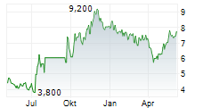 ZEVRA THERAPEUTICS INC Chart 1 Jahr