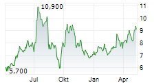 ZEVRA THERAPEUTICS INC Chart 1 Jahr
