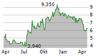 ZEVRA THERAPEUTICS INC Chart 1 Jahr