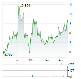 ZEVRA THERAPEUTICS Aktie Chart 1 Jahr