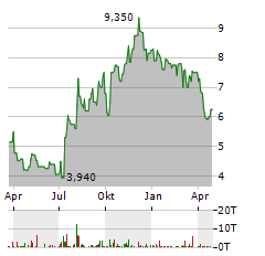 ZEVRA THERAPEUTICS Aktie Chart 1 Jahr