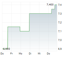 ZEVRA THERAPEUTICS INC Chart 1 Jahr ZEVRA THERAPEUTICS INC Chart 1 Jahr