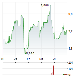 ZEVRA THERAPEUTICS Aktie 5-Tage-Chart