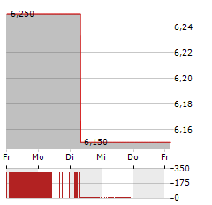 ZEVRA THERAPEUTICS Aktie 5-Tage-Chart