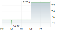 ZEVRA THERAPEUTICS INC 5-Tage-Chart