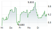 ZEVRA THERAPEUTICS INC 5-Tage-Chart