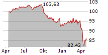 ZF NORTH AMERICA CAPITAL INC Chart 1 Jahr