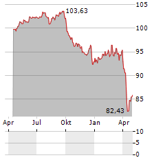 ZF NORTH AMERICA CAPITAL Aktie Chart 1 Jahr