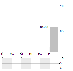 ZF NORTH AMERICA CAPITAL Aktie 5-Tage-Chart