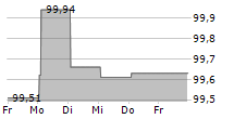 ZF NORTH AMERICA CAPITAL INC 5-Tage-Chart