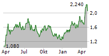 ZHAOJIN MINING INDUSTRY COMPANY LTD Chart 1 Jahr