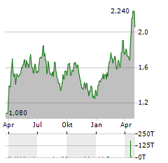 ZHAOJIN MINING INDUSTRY Aktie Chart 1 Jahr