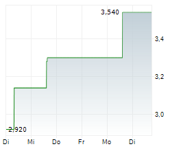 ZHAOJIN MINING INDUSTRY COMPANY LTD Chart 1 Jahr
