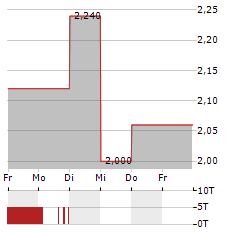 ZHAOJIN MINING INDUSTRY Aktie 5-Tage-Chart