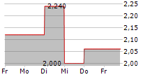 ZHAOJIN MINING INDUSTRY COMPANY LTD 5-Tage-Chart