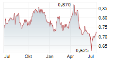 ZHEJIANG EXPRESSWAY CO LTD Chart 1 Jahr