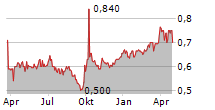 ZHEJIANG EXPRESSWAY CO LTD Chart 1 Jahr