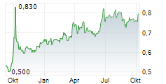 ZHEJIANG EXPRESSWAY CO LTD Chart 1 Jahr