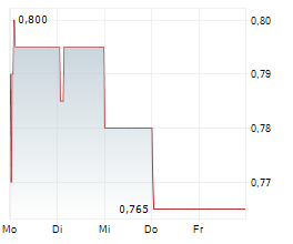 ZHEJIANG EXPRESSWAY CO LTD Chart 1 Jahr ZHEJIANG EXPRESSWAY CO LTD Chart 1 Jahr