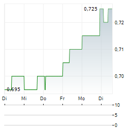 ZHEJIANG EXPRESSWAY Aktie 5-Tage-Chart