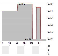 ZHEJIANG EXPRESSWAY Aktie 5-Tage-Chart