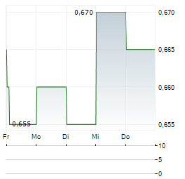 ZHEJIANG EXPRESSWAY Aktie 5-Tage-Chart