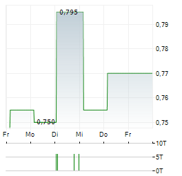 ZHEJIANG EXPRESSWAY Aktie 5-Tage-Chart