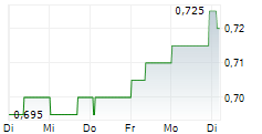 ZHEJIANG EXPRESSWAY CO LTD 5-Tage-Chart