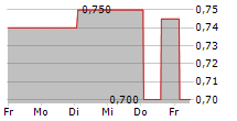 ZHEJIANG EXPRESSWAY CO LTD 5-Tage-Chart