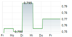 ZHEJIANG EXPRESSWAY CO LTD 5-Tage-Chart