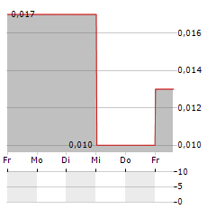 ZHEJIANG RUIYUAN INTELLIGENT CONTROL TECHNOLOGY Aktie 5-Tage-Chart