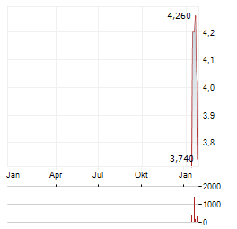 ZHEJIANG SANHUA INTELLIGENT CONTROLS Aktie Chart 1 Jahr