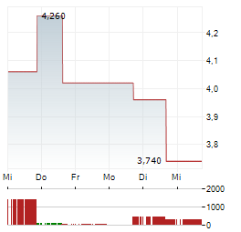 ZHEJIANG SANHUA INTELLIGENT CONTROLS Aktie 5-Tage-Chart