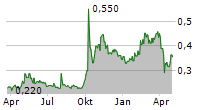 ZHEJIANG SHIBAO CO LTD Chart 1 Jahr