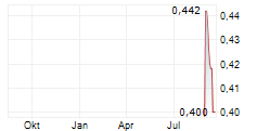ZHEJIANG SHIBAO CO LTD Chart 1 Jahr