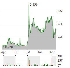 ZHEJIANG SHIBAO Aktie Chart 1 Jahr