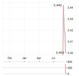 ZHEJIANG SHIBAO Aktie Chart 1 Jahr